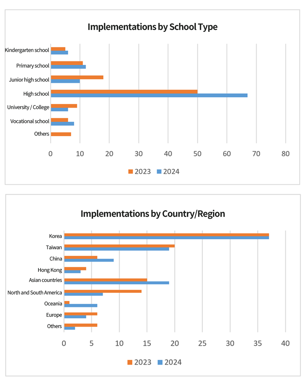 Statistics on School Visits